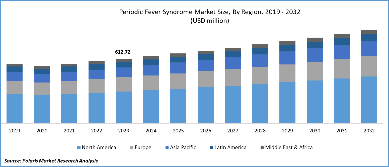 Periodic Fever Syndrome Market Size